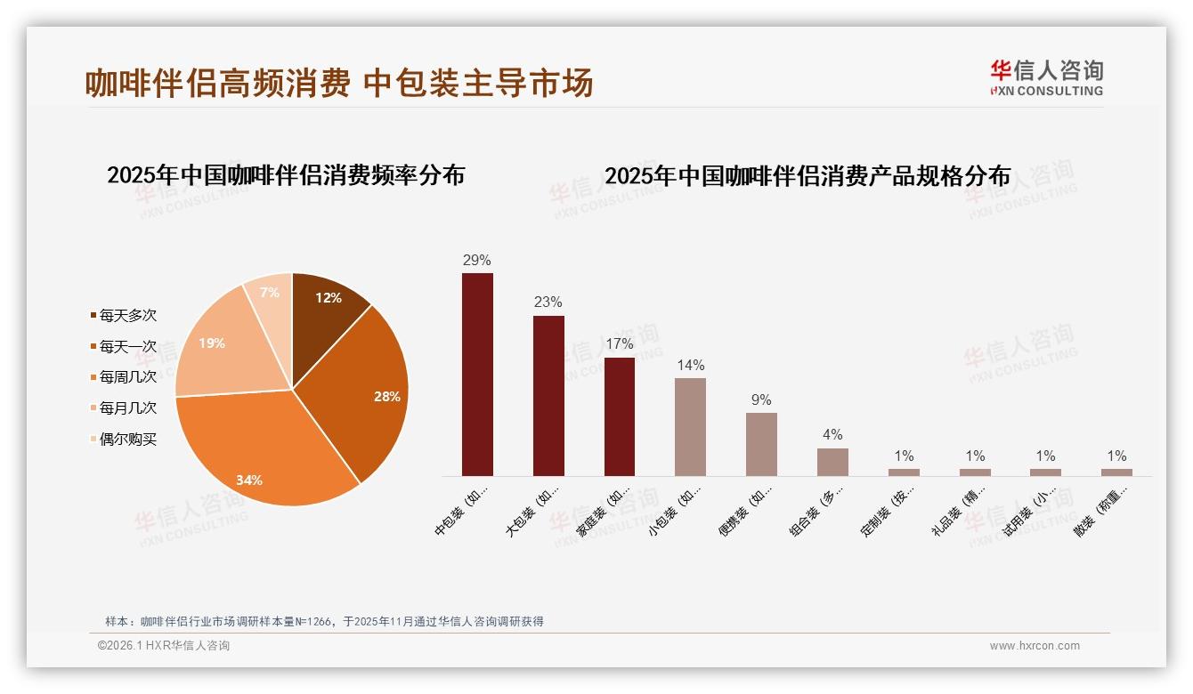 华信人咨询品类洞察：26到35岁占比37%咖啡伴侣消费主力画像揭秘-2026年1月-咖啡伴侣-38