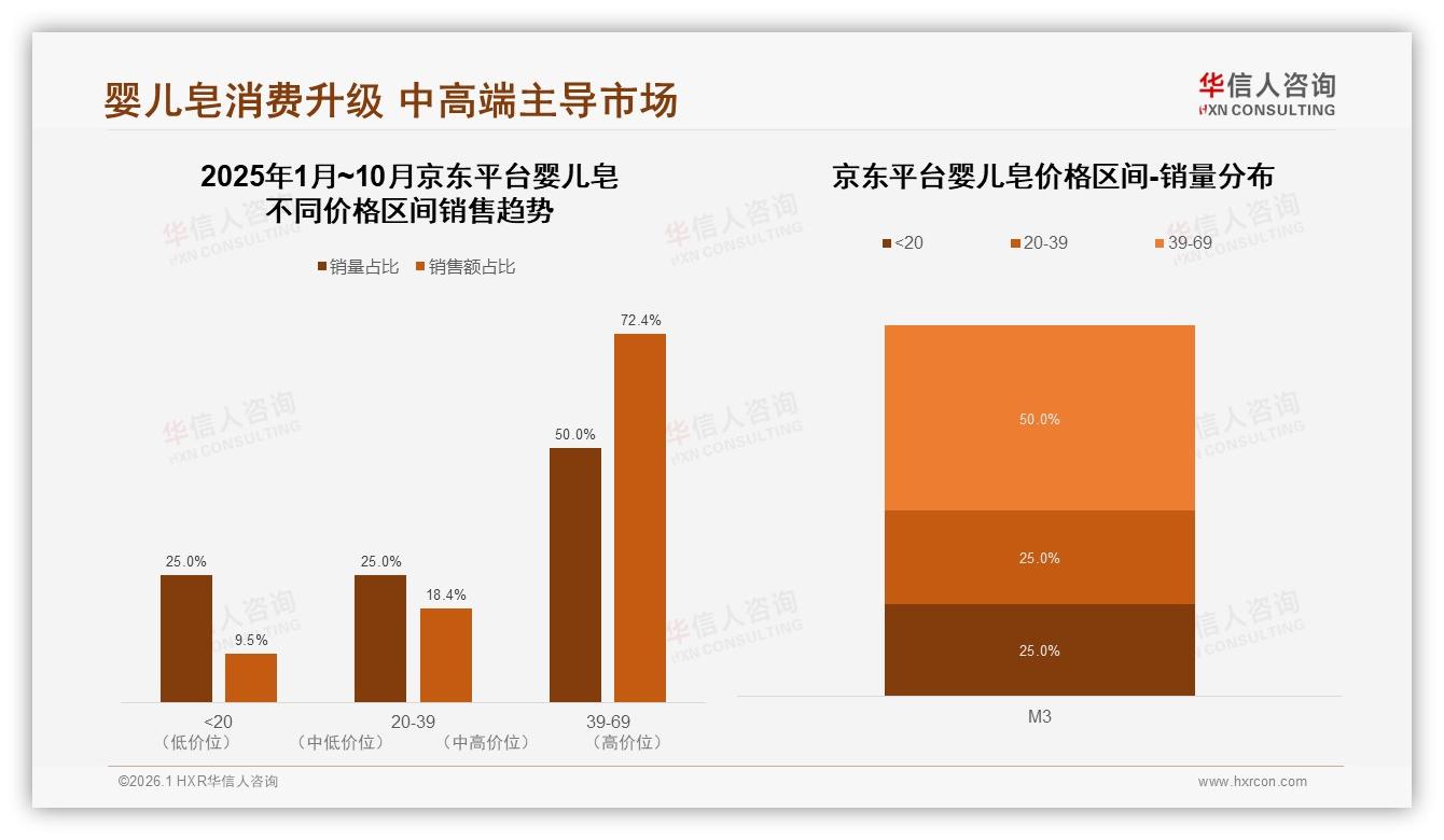华信人咨询权威发布：国产婴儿皂占比68%远超进口，安全价格双驱动-2026年1月-婴儿皂-38