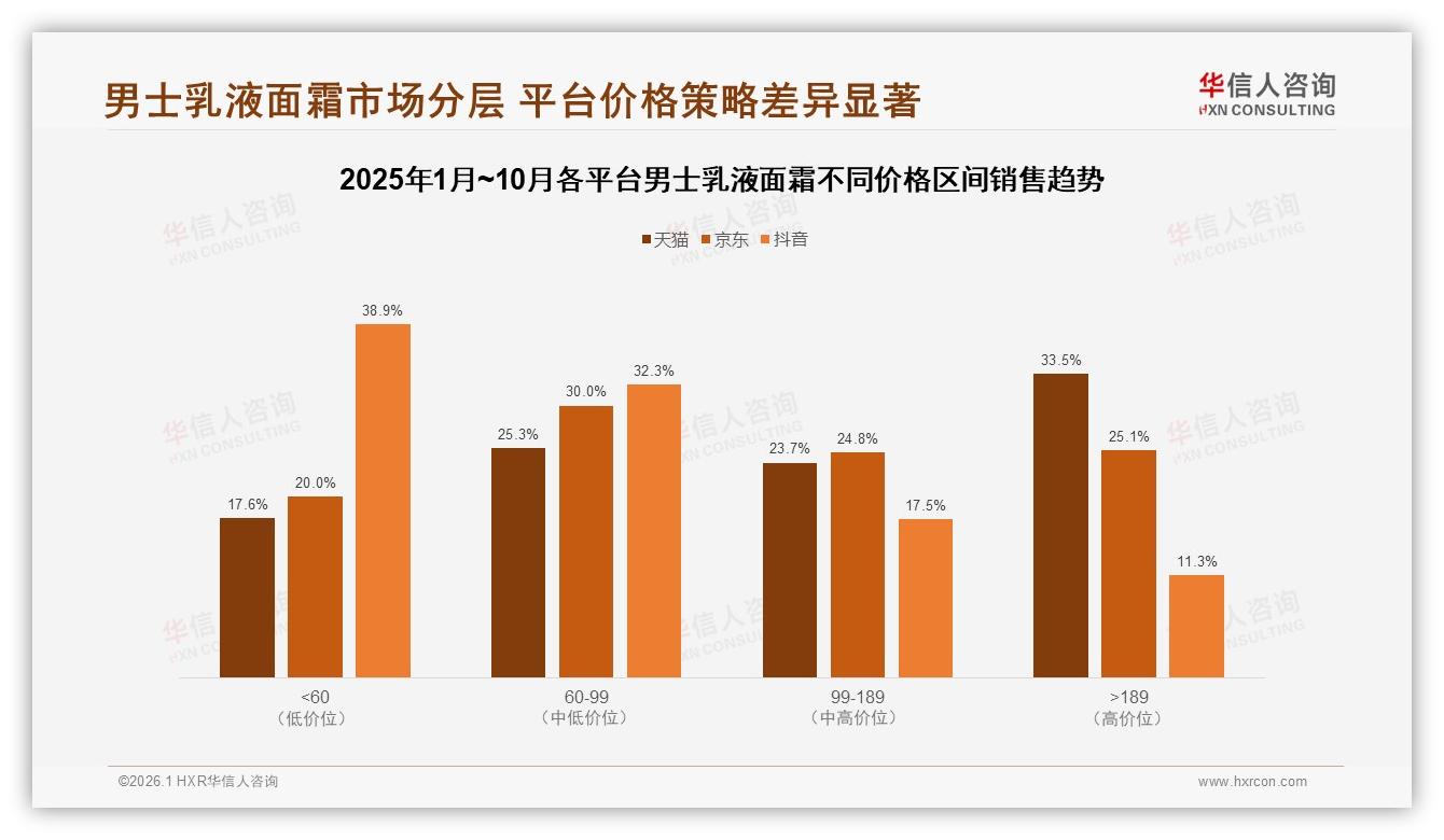 华信人咨询权威发布：72%男性主导男士乳液面霜，101~150元中端规格年揽57%份额-2026年1月-男士乳液面霜-38