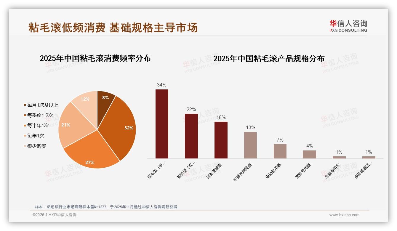 粘毛滚每季度购买32%却低复购，国产93%份额价格战暗流——华信人咨询报告披露-2026年1月-粘毛滚-38