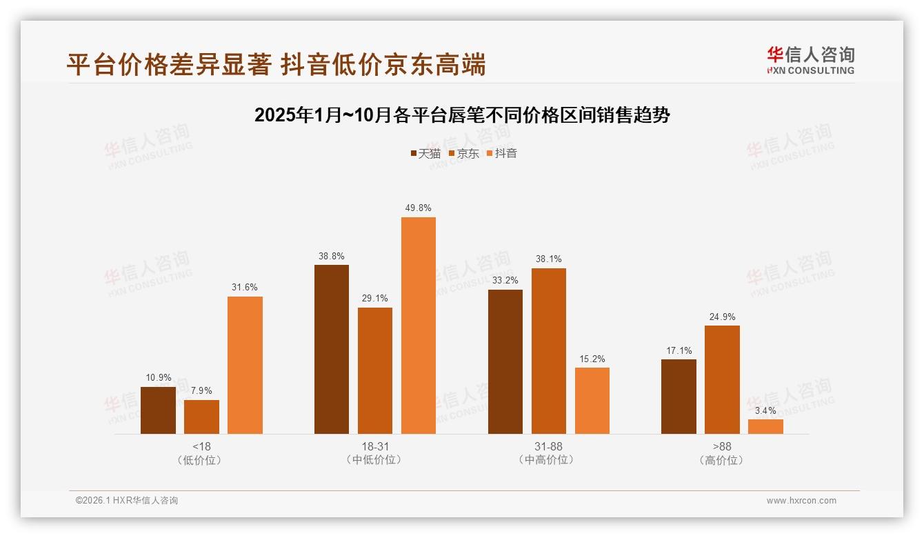 华信人咨询权威发布：18到35岁女性68%主导唇笔消费，品牌应抢中低价位41%主流市场-2026年1月-唇笔-38
