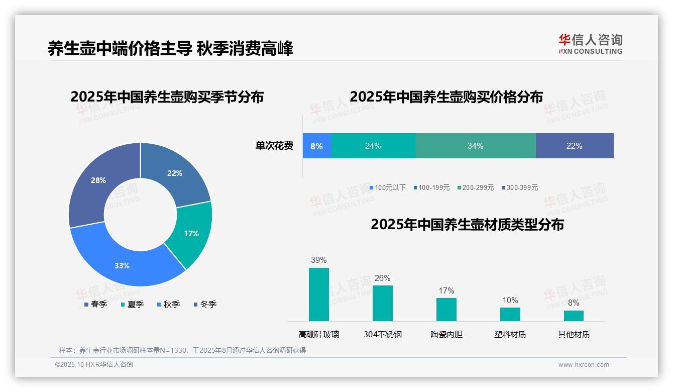 34%消费者选择中端养生壶——引自华信人咨询消费者调研报告-2025年10月-养生壶-38