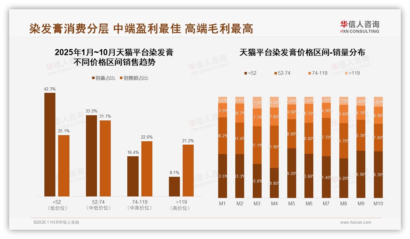 染发膏遮盖白发需求30%远超时尚24%，华信人咨询白皮书指出功能优先-2026年1月-染发膏-38