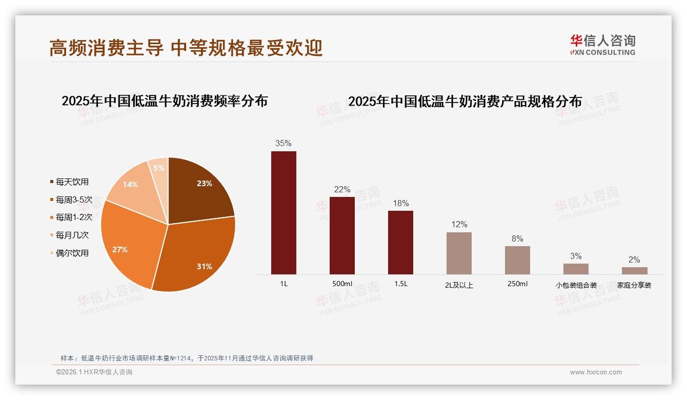 低温牛奶42%消费者价格敏感，10%涨价即换品牌——华信人咨询白皮书指出-2026年1月-低温牛奶-38