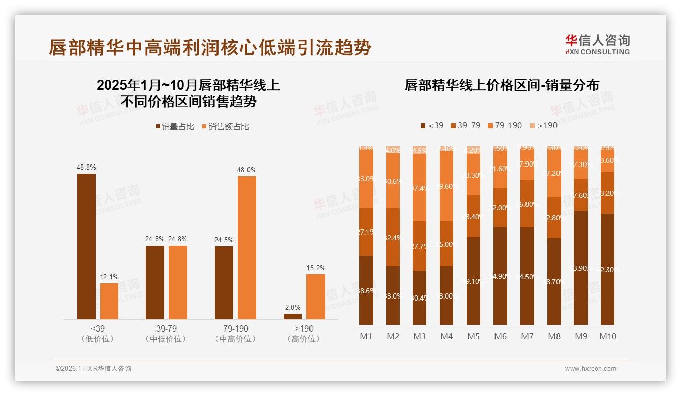 39元以下唇部精华48.8%销量占比仅贡献12.1%销售额，高端190元15.2%收入逆袭——华信人咨询市场扫描-2026年1月-唇部精华-38