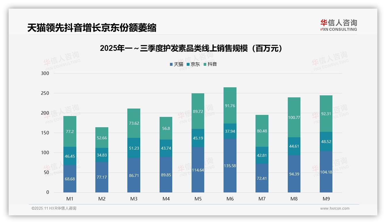一文读懂护发素中端价位销售额占比36.3%：华信人咨询报告精编-2025年11月-护发素-38