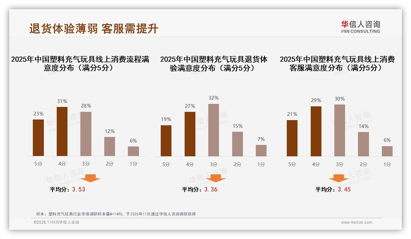 塑料充气玩具退货体验仅46%满意，智能售后11%需求待补，华信人咨询专题解读-2026年1月-塑料充气玩具-38