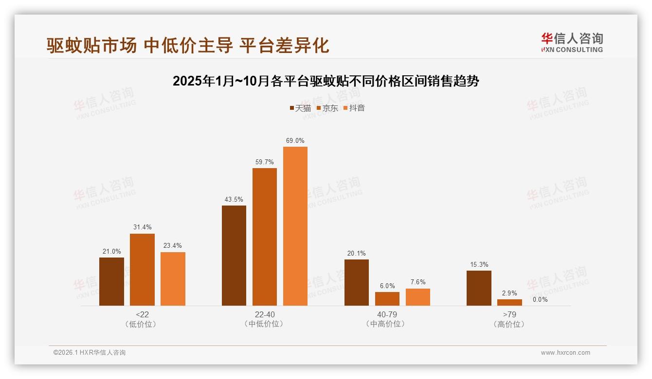 华信人咨询权威发布：价格上涨10%后41%消费者仍忠诚，促销依赖40%占比高-2026年1月-驱蚊贴-38