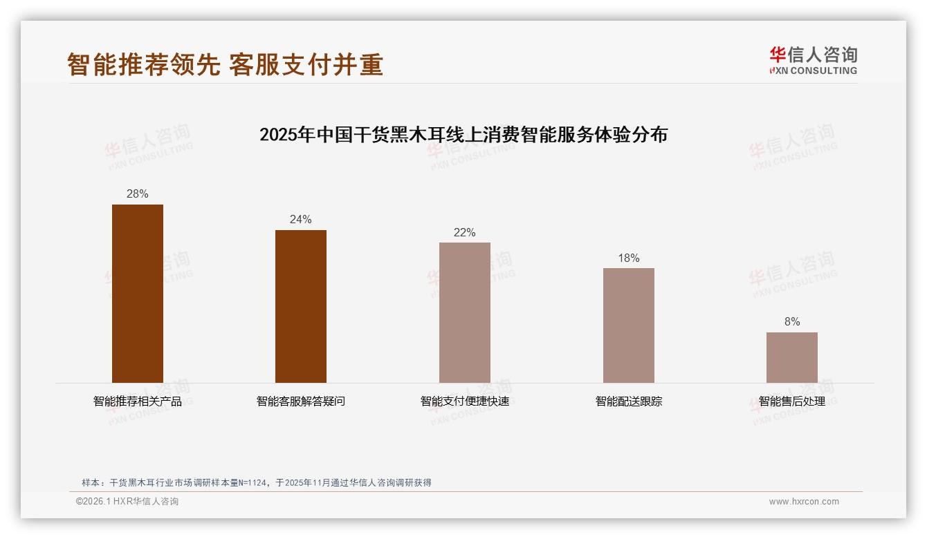 智能推荐成28%线上购买干货黑木耳首需，售后体验待升级——华信人咨询热点快读-2026年1月-干货黑木耳-38