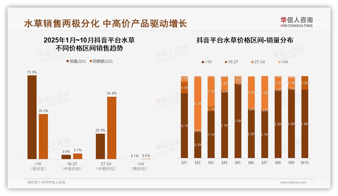 华信人咨询市场扫描：29%消费者信专家博主，水族爱好者27%次位种草水草-2026年1月-水草-38