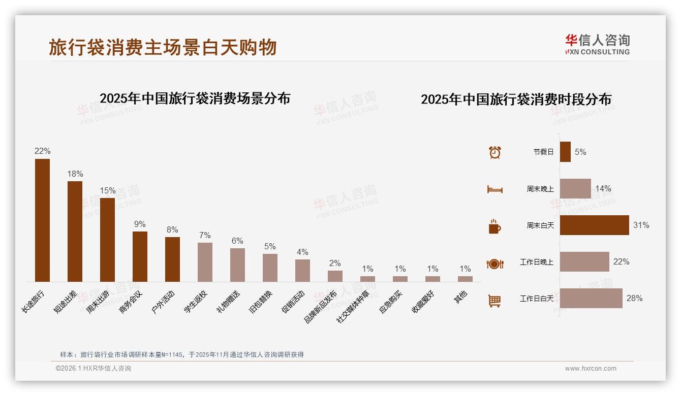 国产旅行袋73%压倒进口，价格敏感型占28%人群策略——华信人咨询数据洞察-2026年1月-旅行袋-38