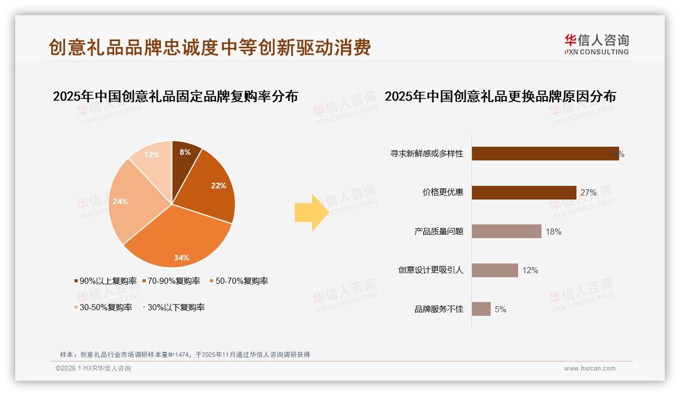 华信人咨询年度复盘：74%推荐意愿背后，27%嫌性价比低成创意礼品痛点-2026年1月-创意礼品-38