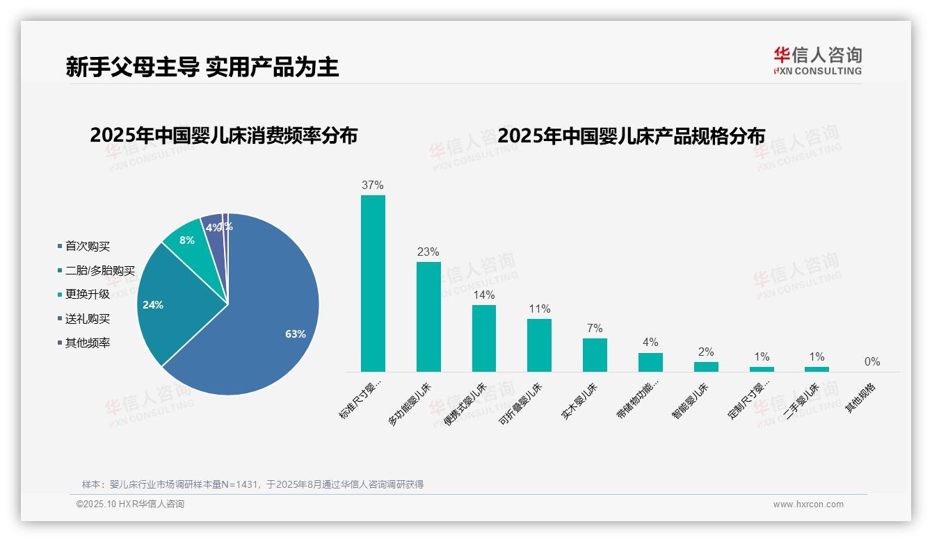 决策参考：华信人咨询报告强调63%婴儿床购买来自新手父母-2025年10月-婴儿床-38