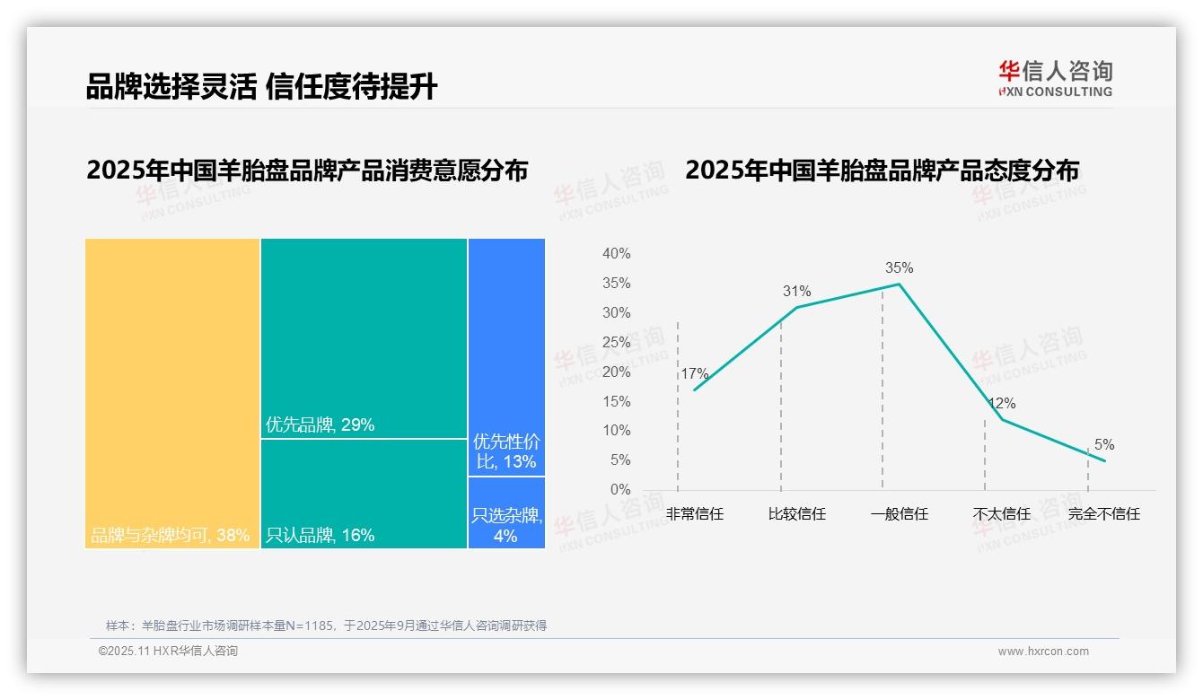 34%消费者因效果不佳更换羊胎盘品牌，华信人咨询报告给出权威数据-2025年11月-羊胎盘-38