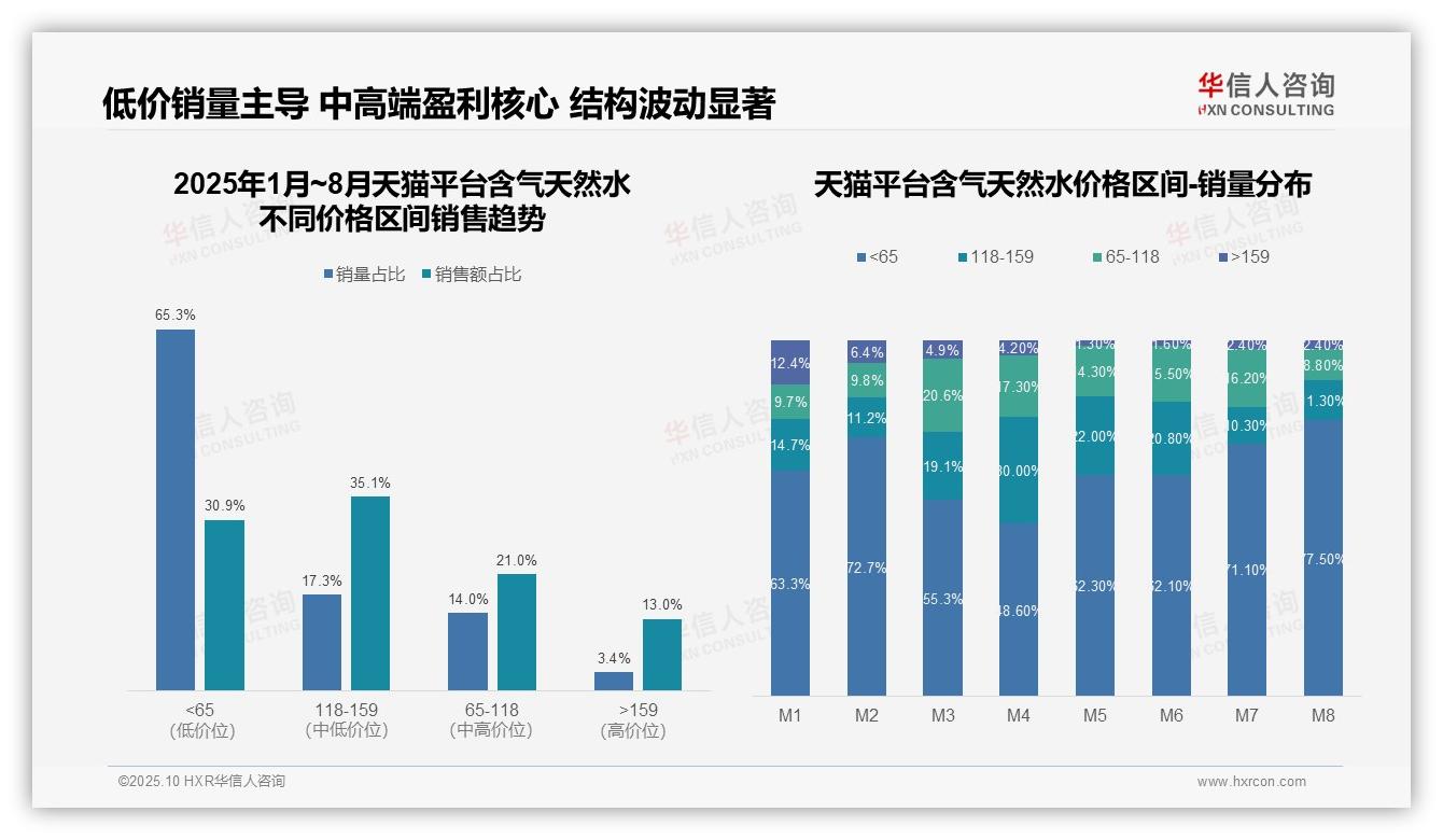 华信人咨询报告聚焦：抖音含气天然水98.2%销售额为低价-2025年10月-含气天然水-38