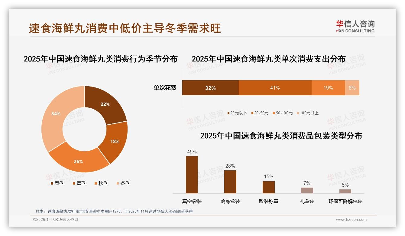 华信人咨询报告解读：26~35岁占比38%速食海鲜丸类锁定年轻中产家庭-2026年1月-速食海鲜丸类-38