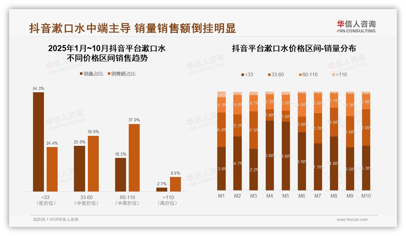 47%忠诚用户抗涨价，31%减少频率暴露价格敏感带-2026年1月-漱口水-38