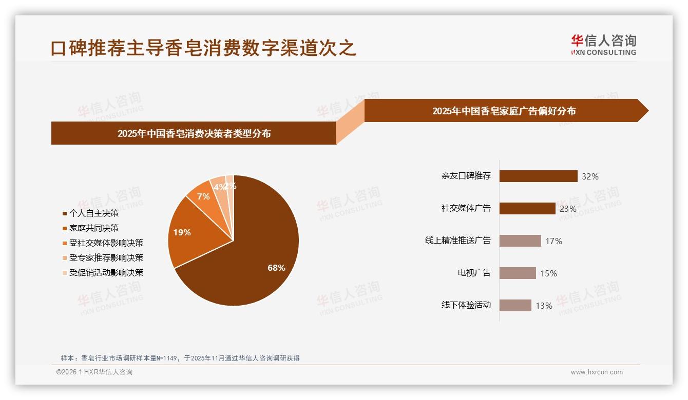亲友口碑32%广告效能领先，香皂品牌如何激活社交裂变-2026年1月-香皂-38