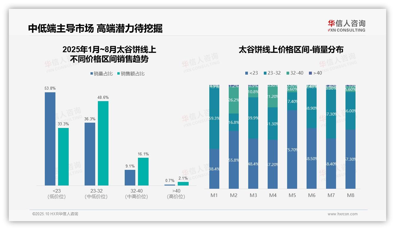 华信人咨询报告揭示：抖音占太谷饼线上销售60.2%-2025年10月-太谷饼-38