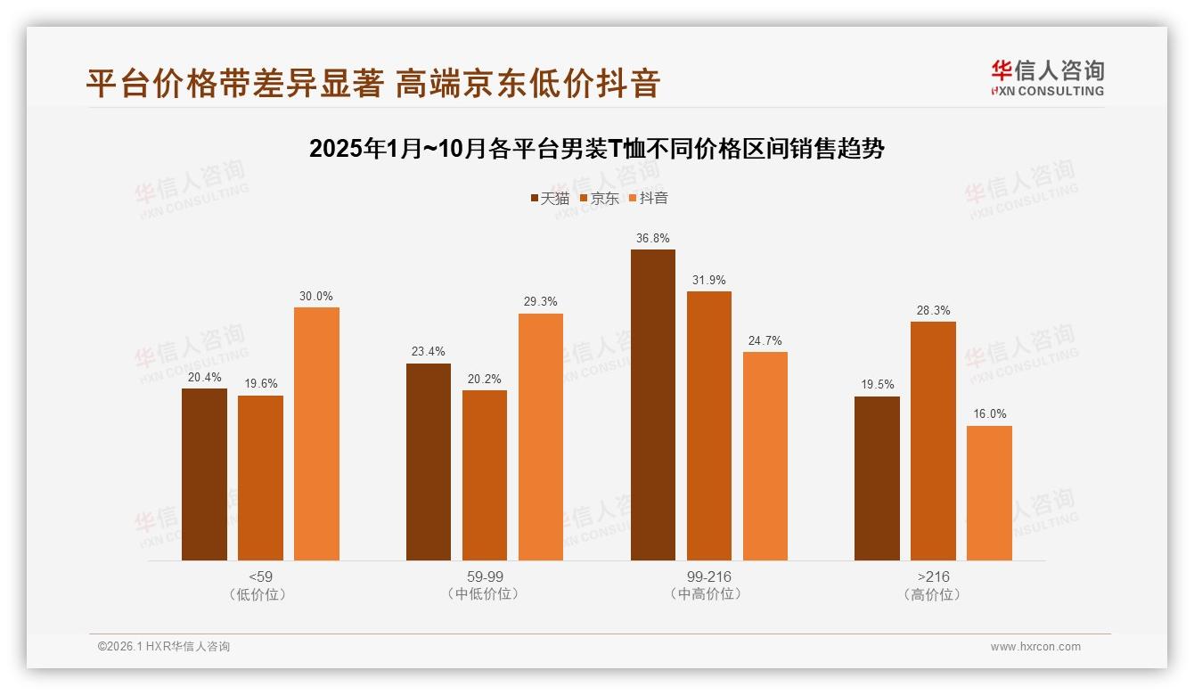 男装T恤41%消费者微信朋友圈分享，真实素人信任度42%最高——华信人咨询白皮书指出-2026年1月-男装T恤-38