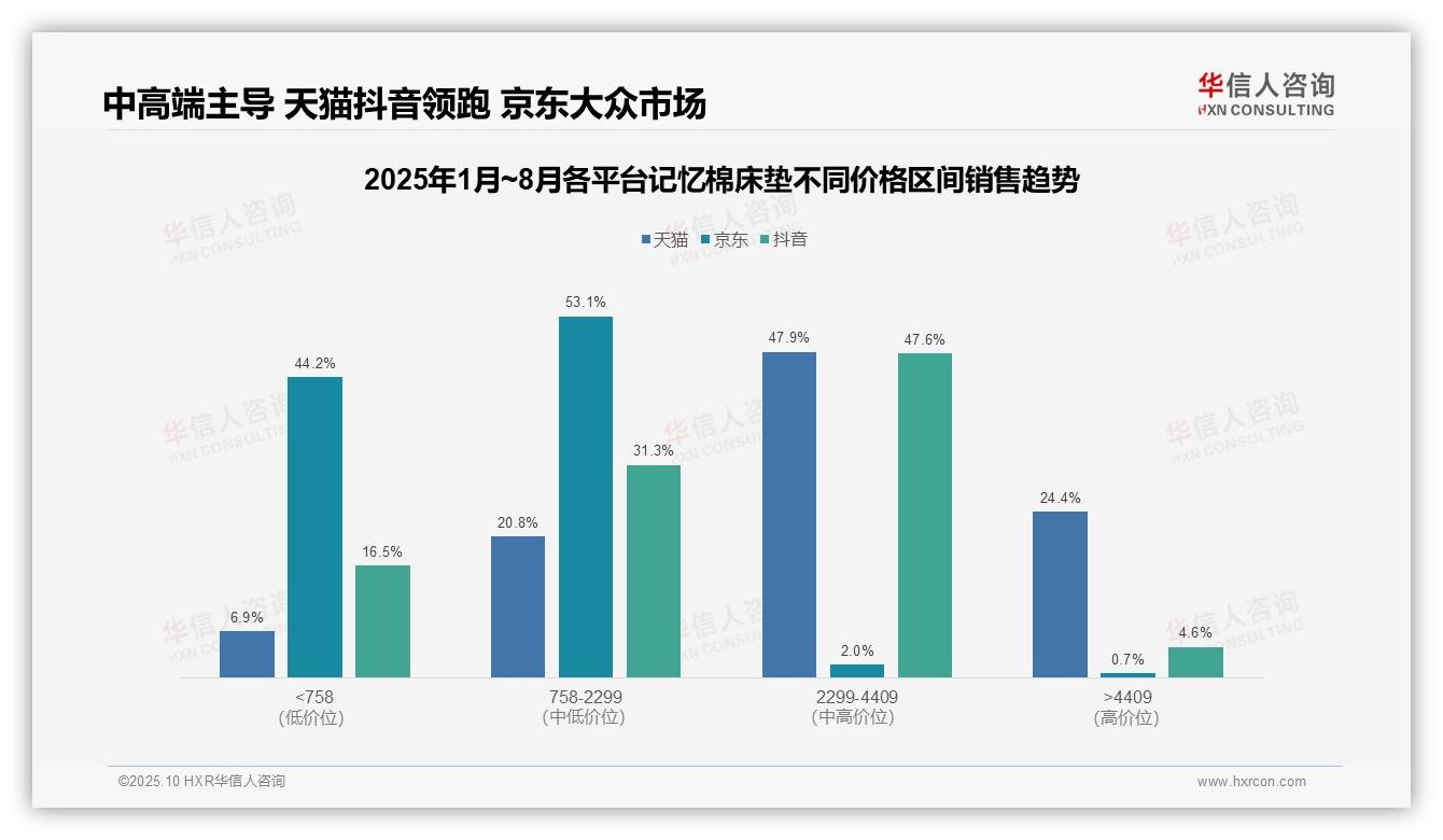 中高端产品占比79.2%，内容电商驱动消费升级：这一结论来自华信人咨询权威报告-2025年10月-记忆棉床垫-38
