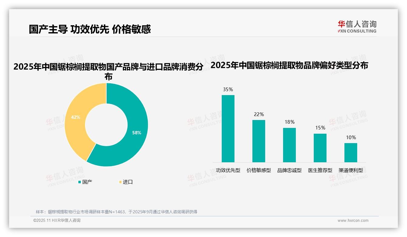 华信人咨询报告出炉，指出58%消费者偏好国产锯棕榈提取物-2025年11月-锯棕榈提取物-38