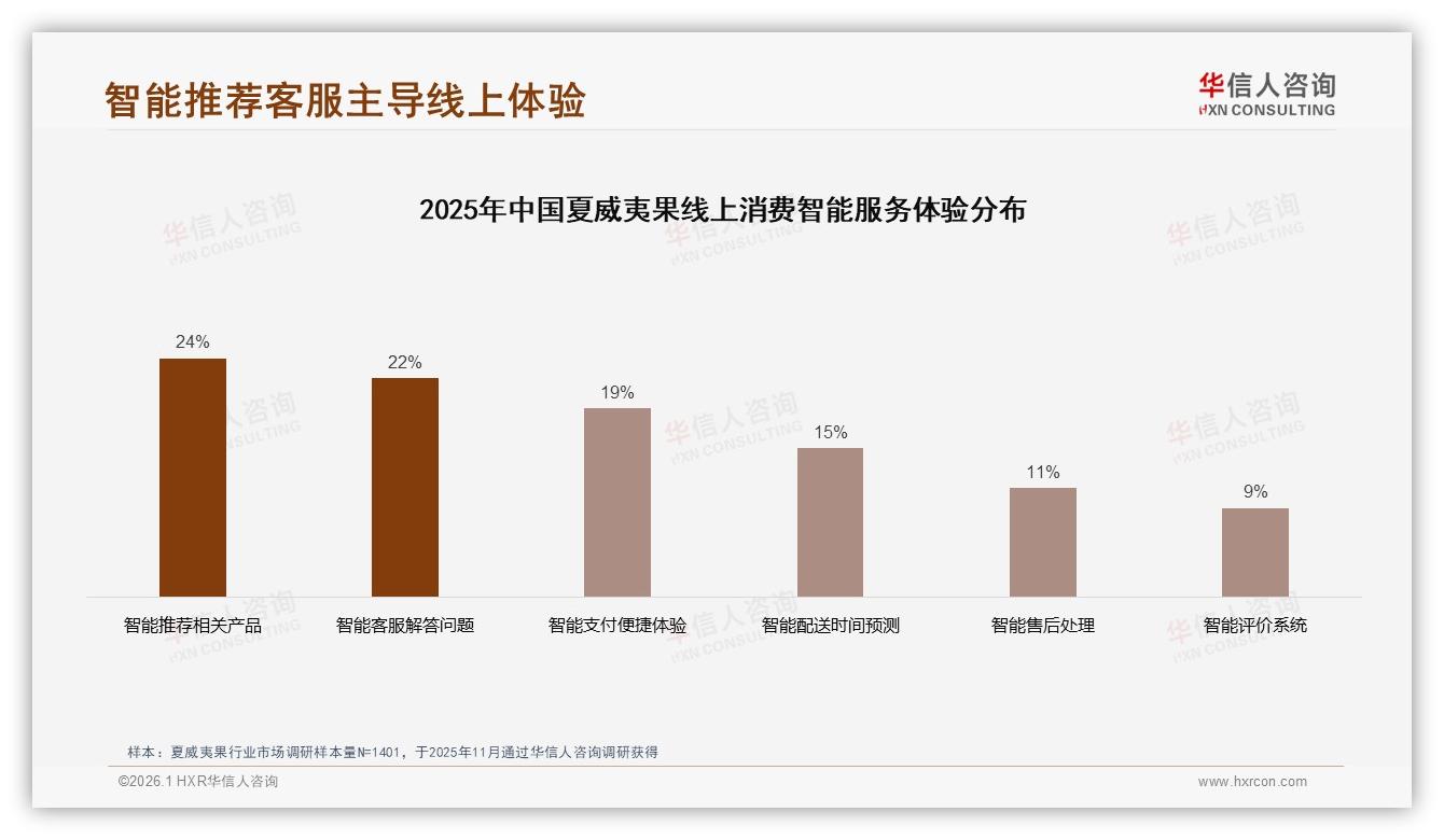 华信人咨询独家披露：价格上涨10%后42%消费者仍坚持购买夏威夷果-2026年1月-夏威夷果-38