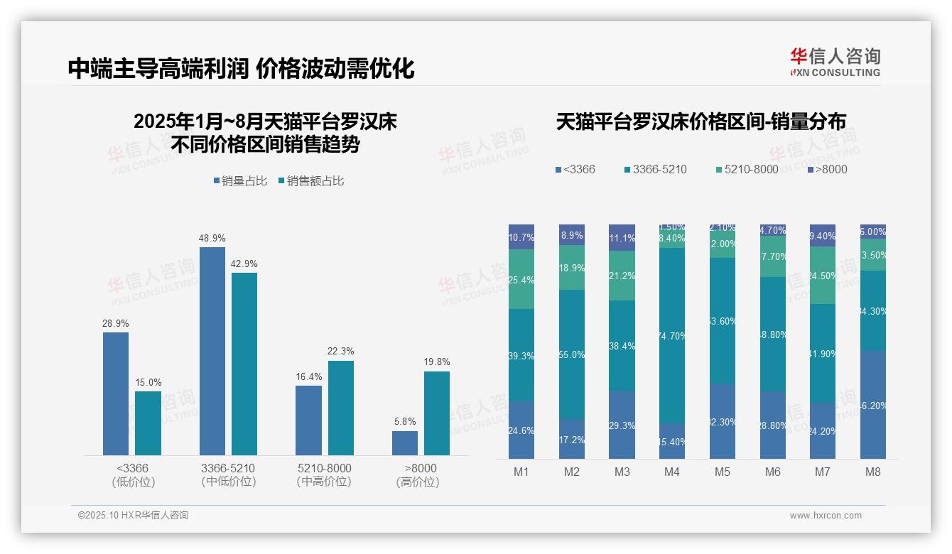 罗汉床中高端销售额占比73.3%——华信人咨询研究报告关键发现-2025年10月-罗汉床-38