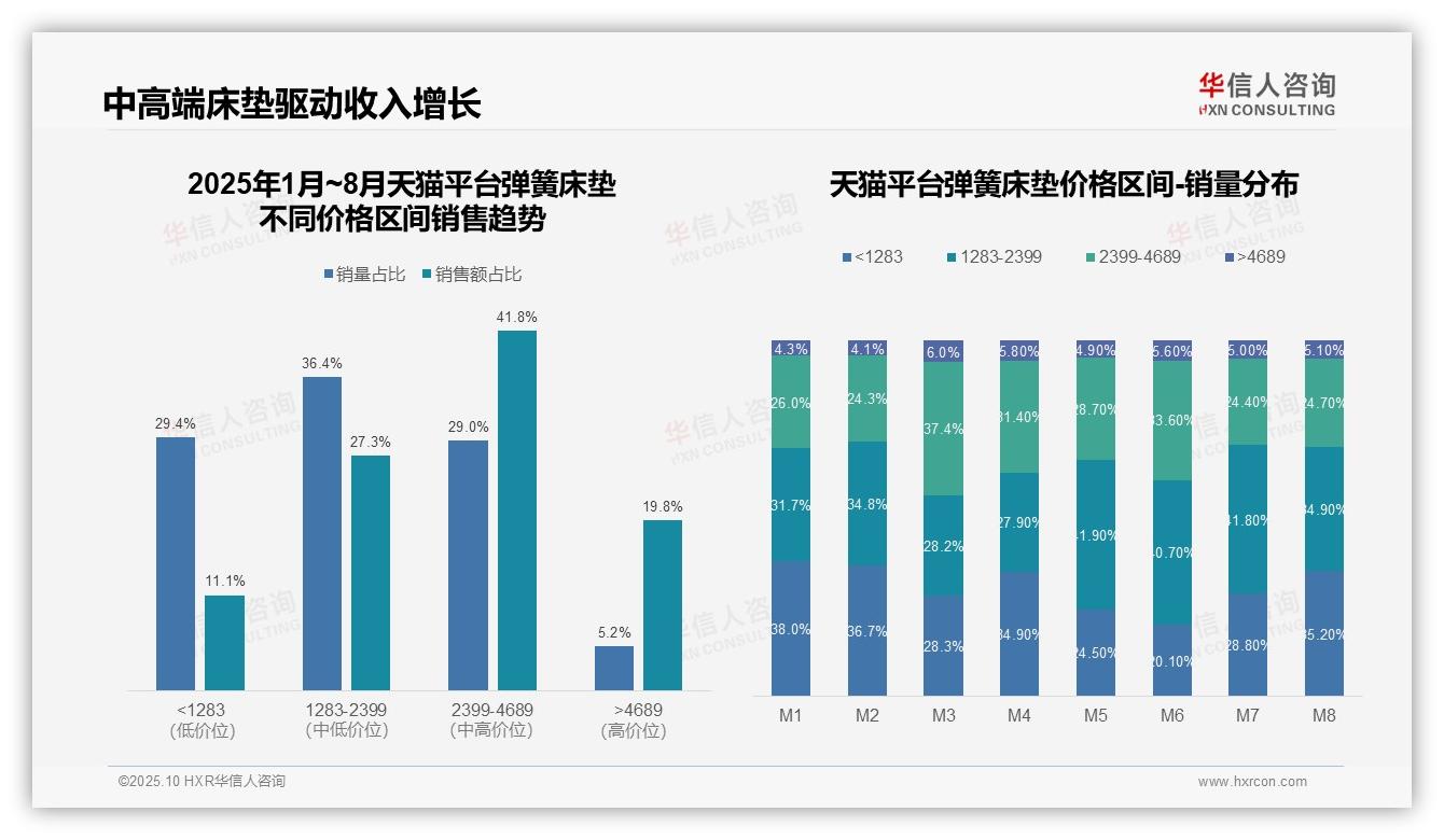 中高端弹簧床垫销售额占比61.6%驱动增长：这一结论来自华信人咨询权威报告-2025年10月-弹簧床垫-38