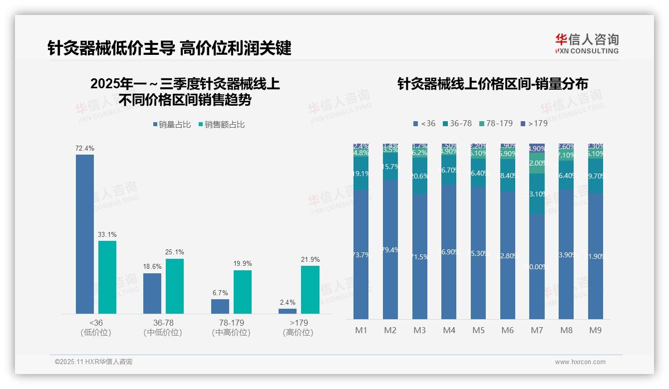 华信人咨询证实：21.9%针灸器械销售额来自高价位产品-2025年11月-针灸器械-38