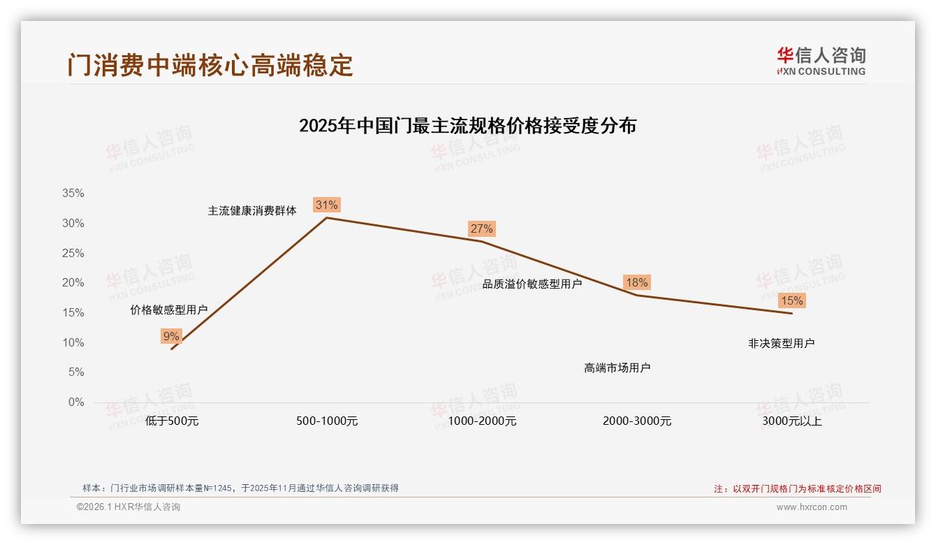 华信人咨询数据洞察：36至45岁消费者占比31%主导门家庭决策市场-2026年1月-门-38