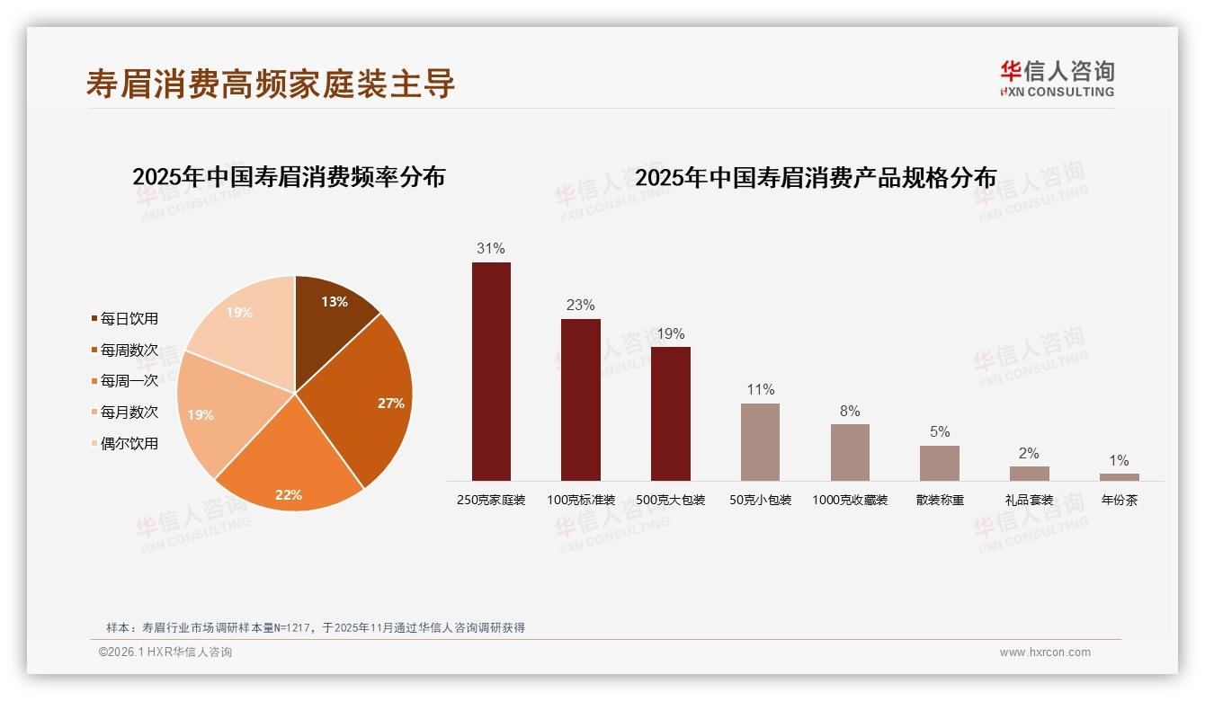 华信人咨询寿眉趋势报告：26~45岁城市人群59%撑起寿眉半边天-2026年1月-寿眉-38