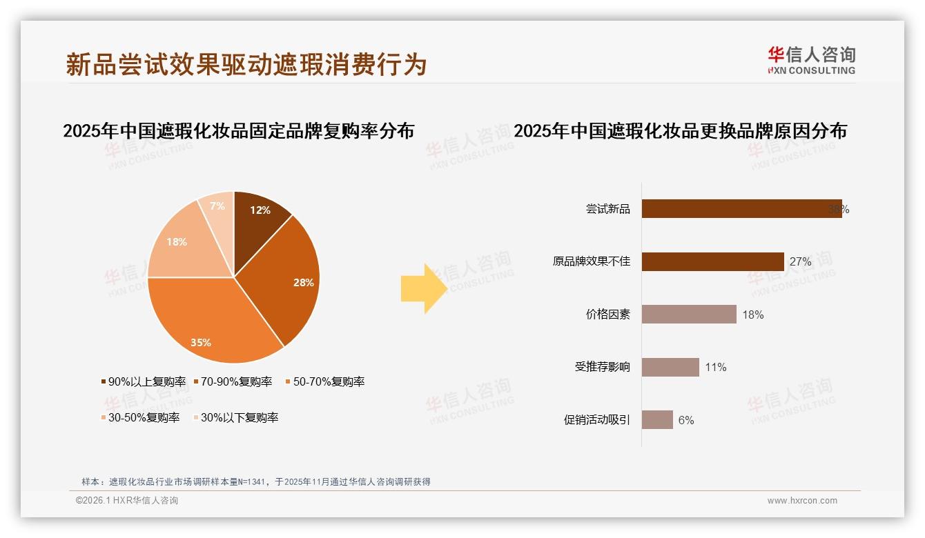 管状包装35%便携首选，遮瑕化妆品旅行装撬动增量-2026年1月-遮瑕化妆品-38