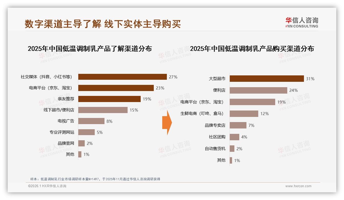 华信人咨询权威发布：女性消费者占57%低温调制乳早餐场景31%需求爆发-2026年1月-低温调制乳-38