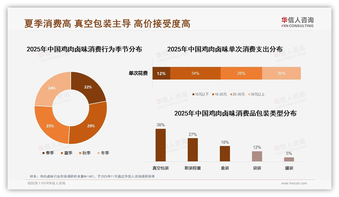 鸡肉卤味58%下沉用户真空包装38%偏好引爆夏季29%销量——华信人咨询报告披露-2026年1月-鸡肉卤味-38