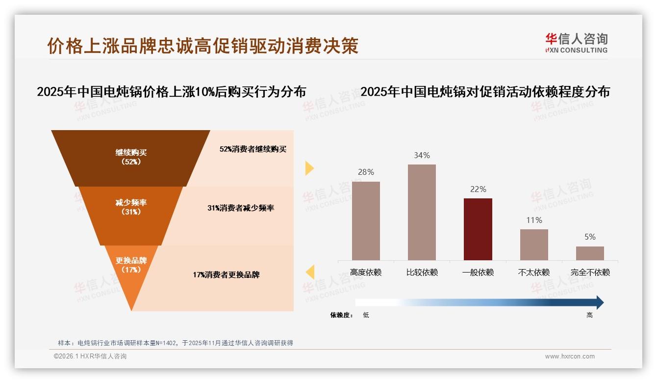 华信人咨询独家披露：62%消费者促销高度依赖，涨价10%后仍有52%继续购买电炖锅——华信人咨询独家数据发布-2026年1月-电炖锅-38