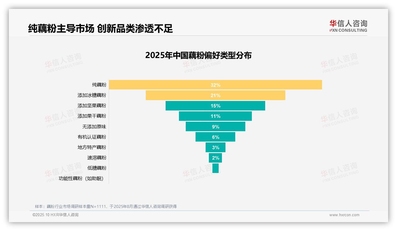 31%消费者因养生保健选择藕粉——华信人咨询最新报告证实-2025年10月-藕粉-38