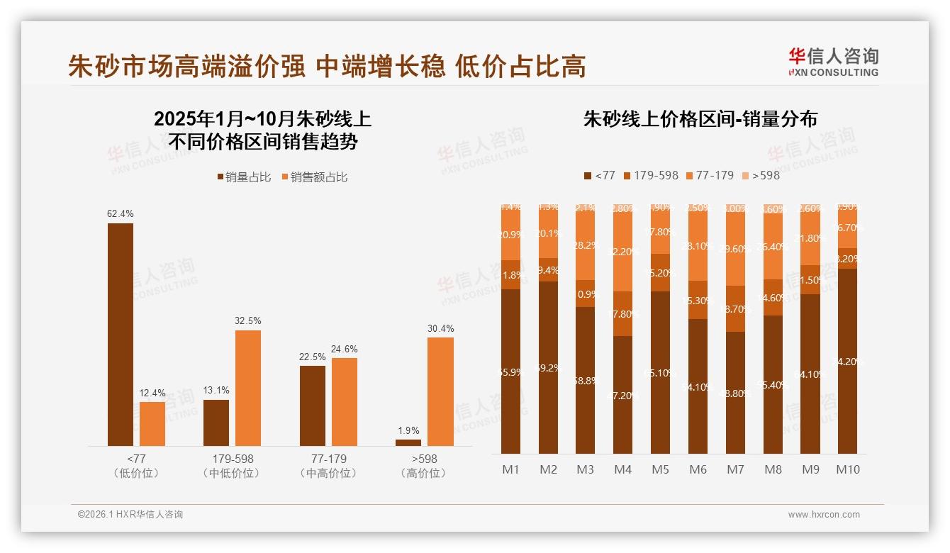 高端朱砂598元以上仅1.9%销量贡献30%销售额，溢价空间巨大——华信人咨询趋势雷达-2026年1月-朱砂-38