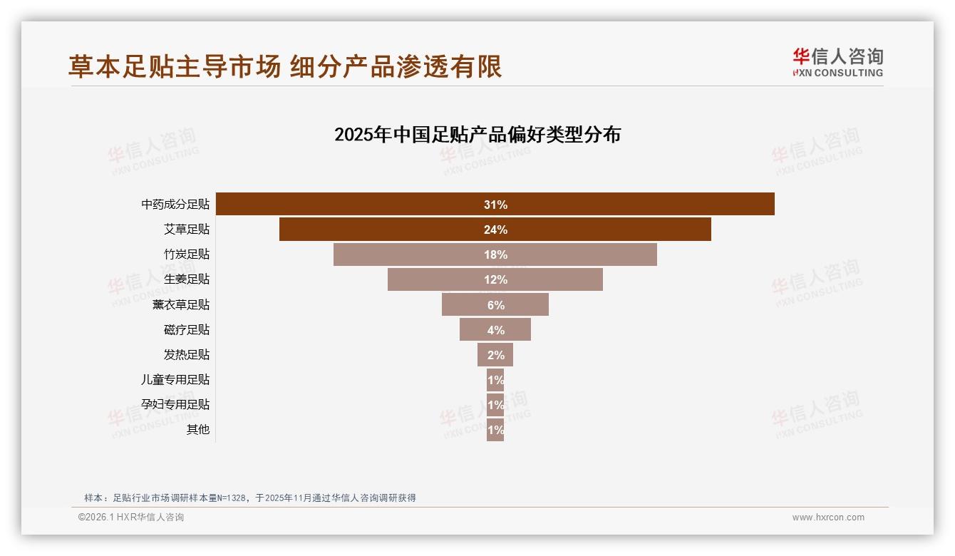 足贴智能推荐需求26%，华信人咨询专题解读：AI个性化足贴将成新增长点-2026年1月-足贴-38