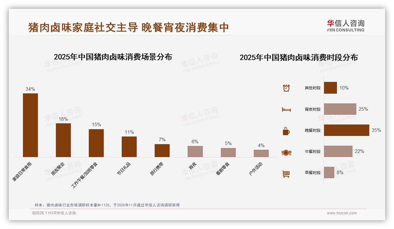 猪肉卤味晚餐宵夜60%时段集中渗透，品牌加码夜间场景营销——华信人咨询白皮书指出-2026年1月-猪肉卤味-38