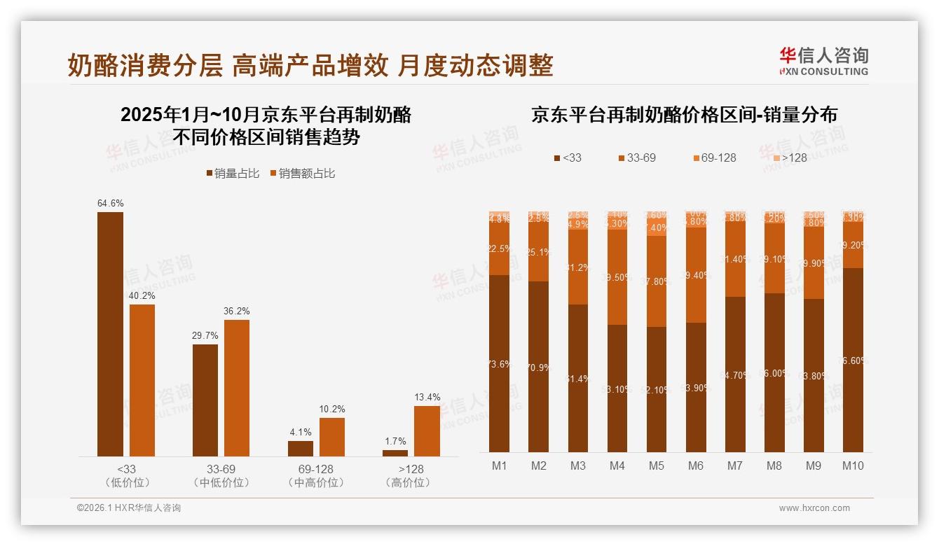 华信人咨询专题解读：天猫81%销量占比再制奶酪渠道失衡暗藏风险-2026年1月-再制奶酪-38