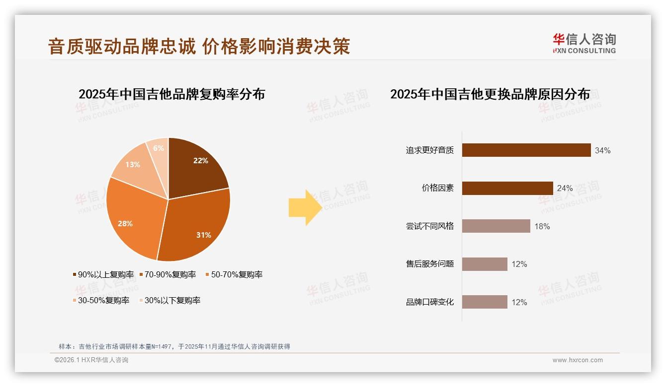 华信人咨询数据洞察：18到35岁男性68%占比，吉他品牌如何抓住自学红利-2026年1月-吉他-38