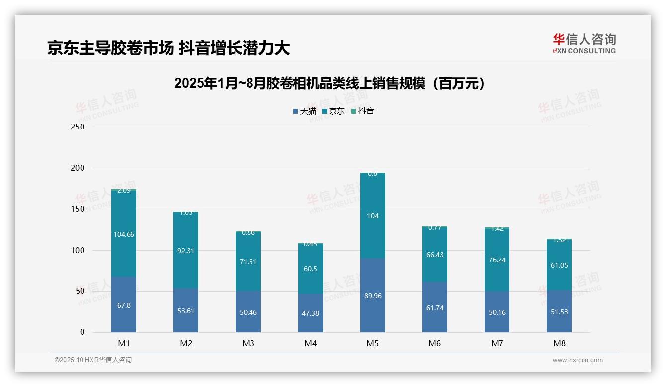 中端胶卷相机销售额占比49.9%成盈利核心——华信人咨询独家报告-2025年10月-胶卷相机-38