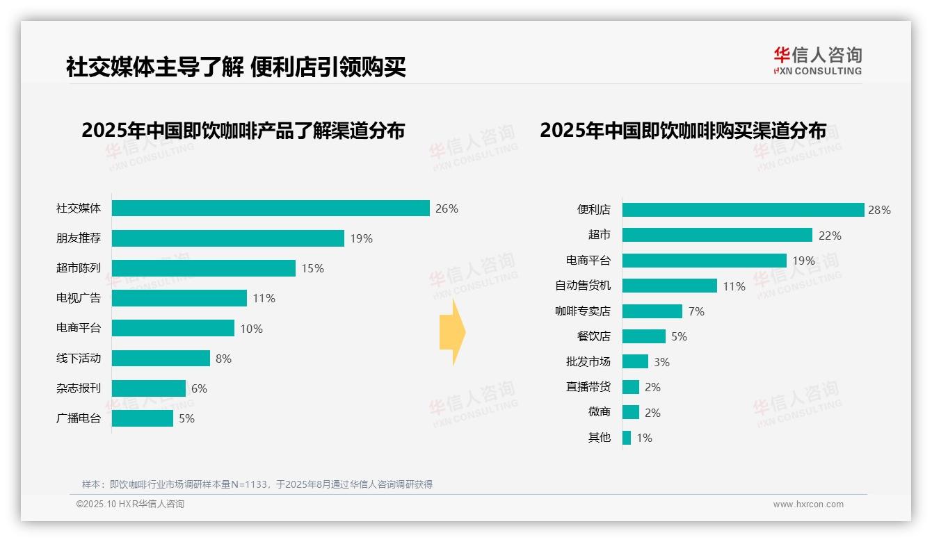 华信人咨询报告首次披露：即饮咖啡早晨消费时段高达32%-2025年10月-即饮咖啡-38
