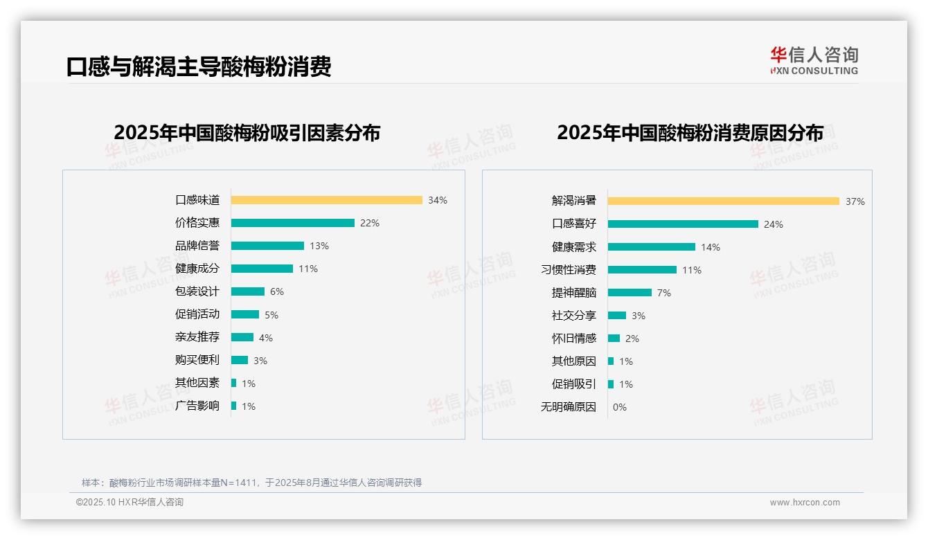 解渴消暑成主要消费原因，占比37%，华信人咨询报告给出权威数据-2025年10月-酸梅粉-38