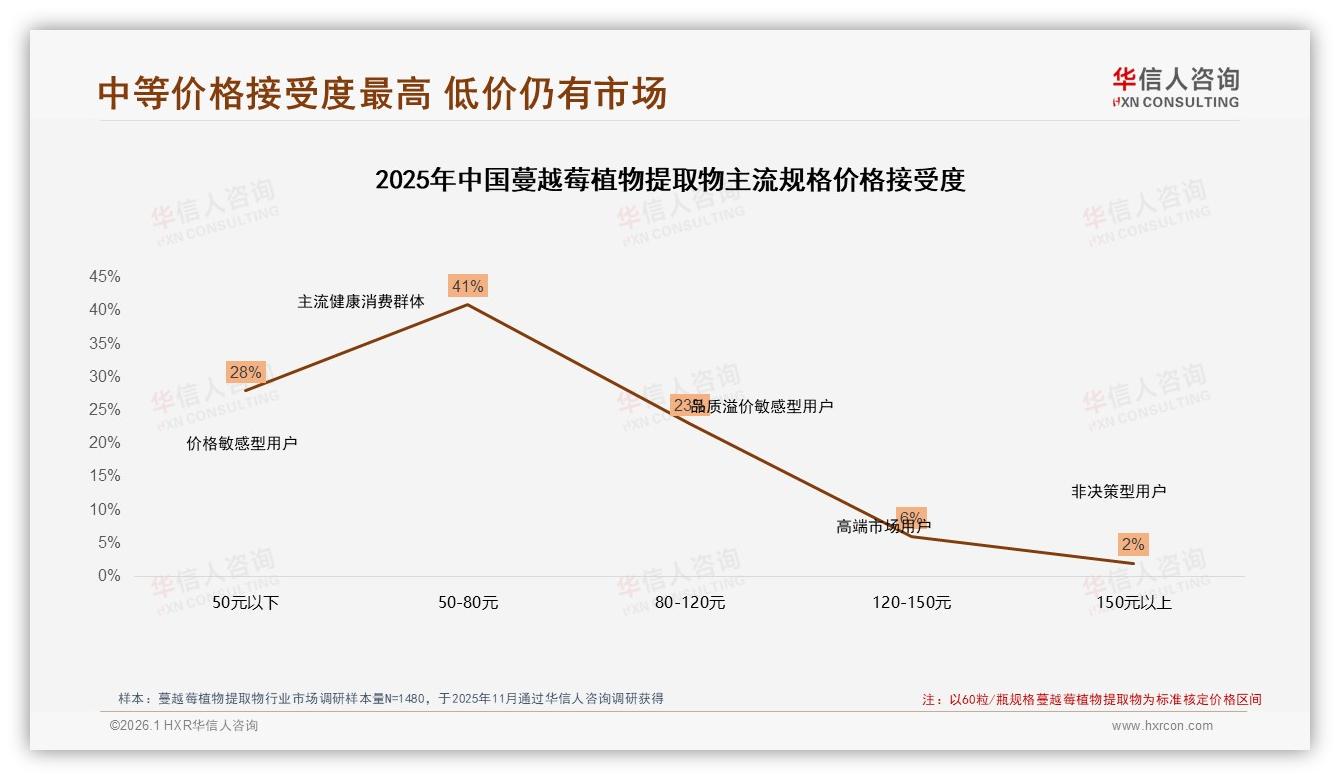社交媒体32%信息来源超电商推荐蔓越莓植物提取物真实用户分享41%转化——华信人咨询权威发布-2026年1月-蔓越莓植物提取物-38