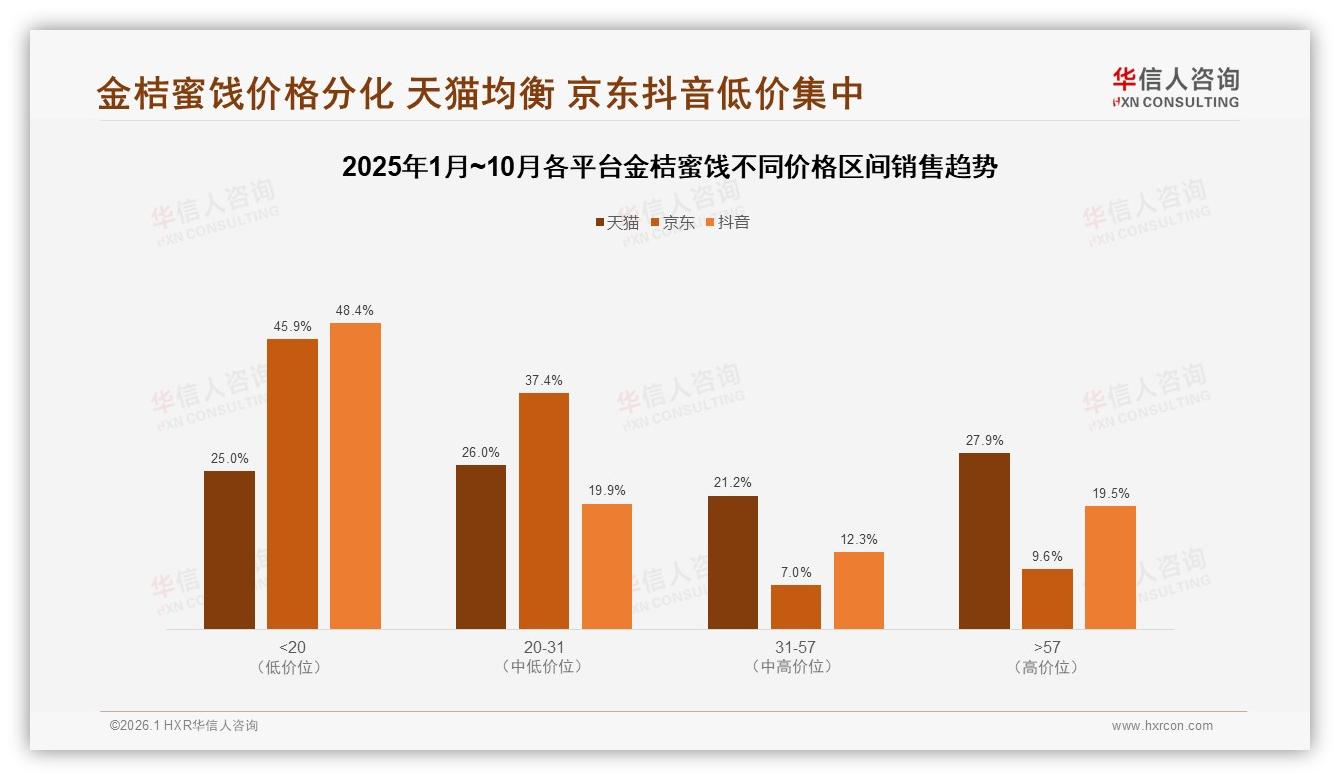 华信人咨询深度调研：50~70%复购率32%占比揭示金桔蜜饯品牌忠诚度中等，新品驱动31%换购-2026年1月-金桔蜜饯-38