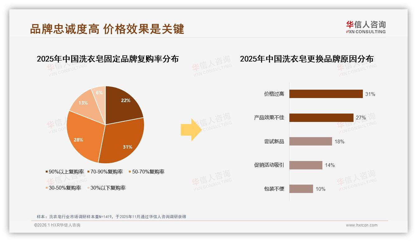 华信人咨询品类洞察：42%消费者价格涨一成仍买洗衣皂忠诚高-2026年1月-洗衣皂-38