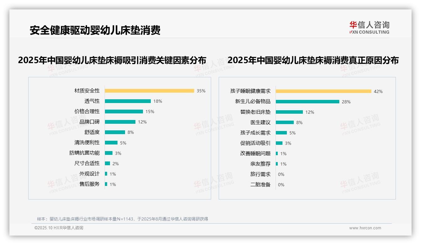 华信人咨询报告聚焦：材质安全成35%消费者首选因素-2025年10月-婴幼儿床垫床褥-38