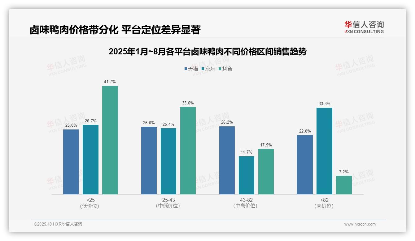 华信人咨询证实：京东平台卤味鸭肉高端销售占比33.3%-2025年10月-卤味鸭肉-38